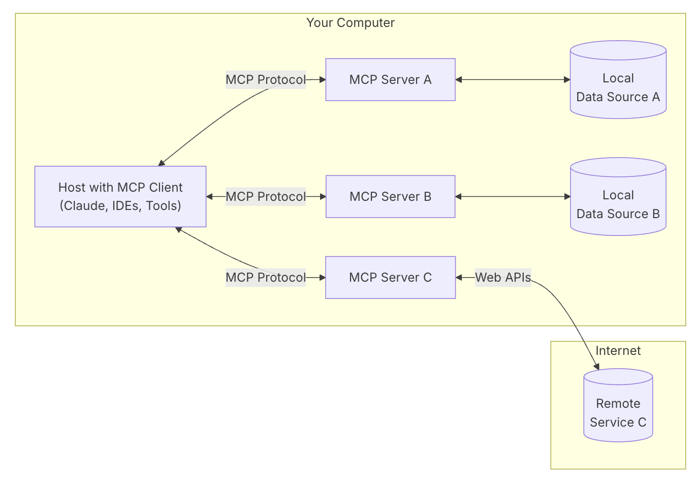 mcp architecture